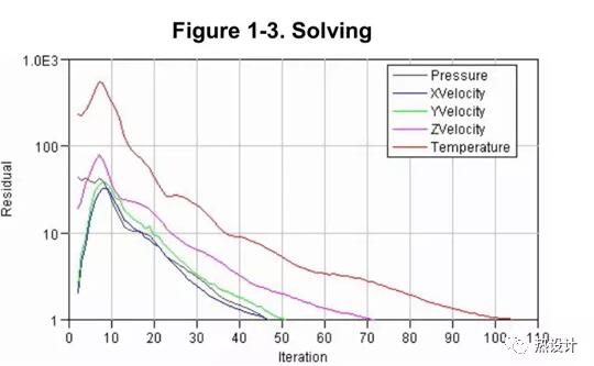 Flotherm與電子產品熱設計（二）