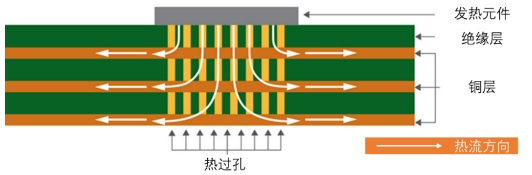 印制電路板熱特性及其在熱設計中的關鍵作用