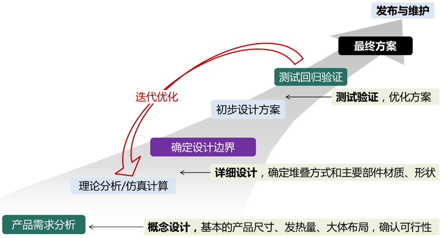  熱設計研發流程（節選）