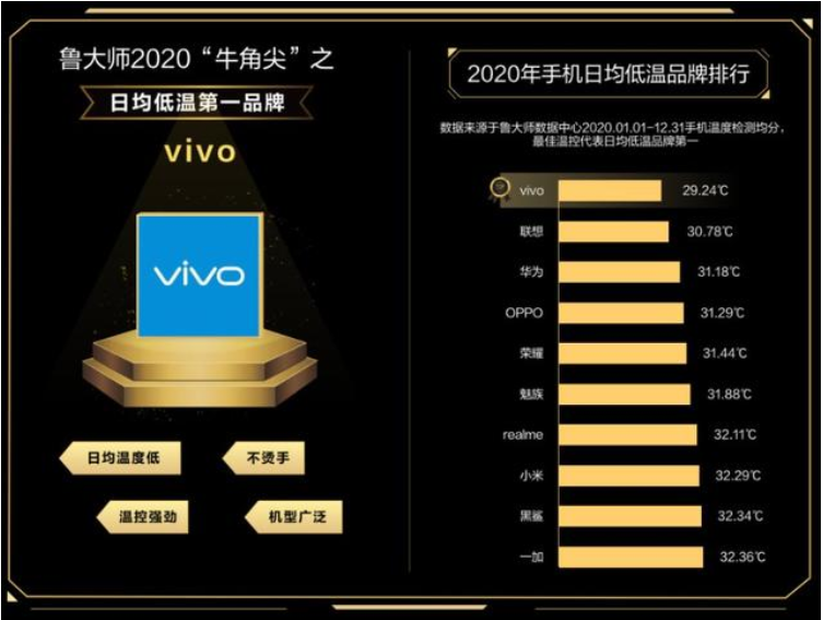 魯大師2020年度手機(jī)溫控榜發(fā)布
