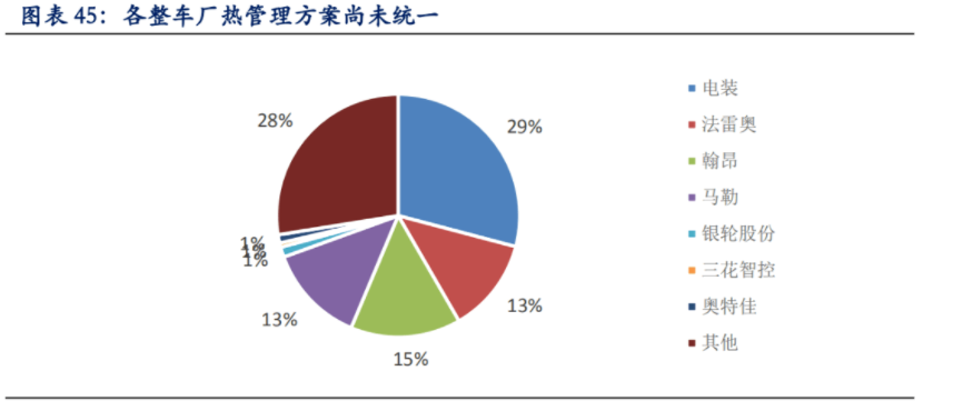 汽車熱管理行業(yè)專題報告：新能源汽車熱管理迎產(chǎn)業(yè)春風(fēng)（下）