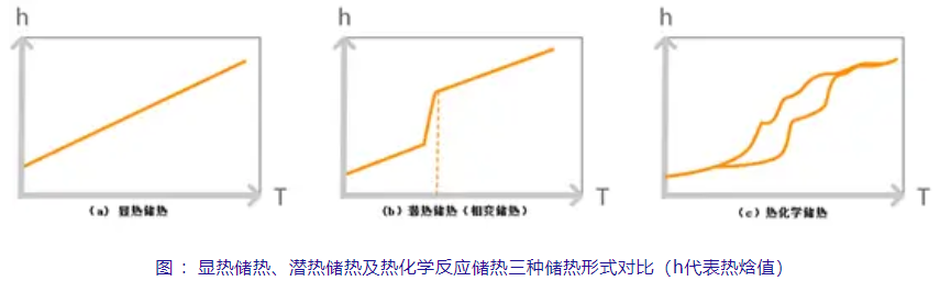 儲熱技術知多少？