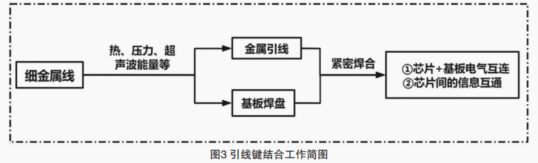 微電子3D封裝技術發展
