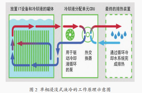 數(shù)據(jù)中心浸沒式液冷技術(shù)研究
