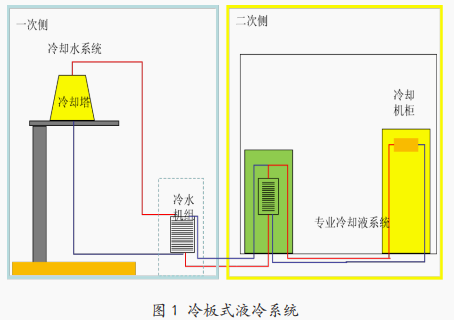 冷板式液冷技術與應用現狀分析