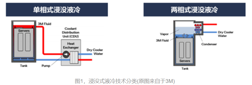 浸沒式液冷數(shù)據(jù)中心技術(shù)發(fā)展淺析