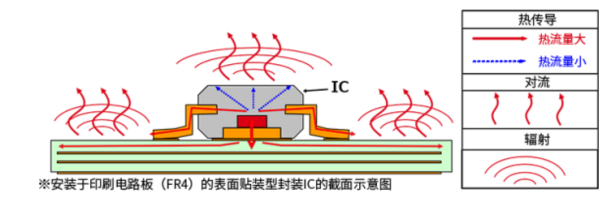半導體元器件的熱設計：傳熱和散熱路徑