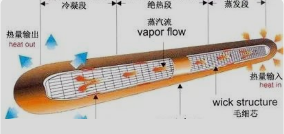 微熱管技術解決LED散熱問題