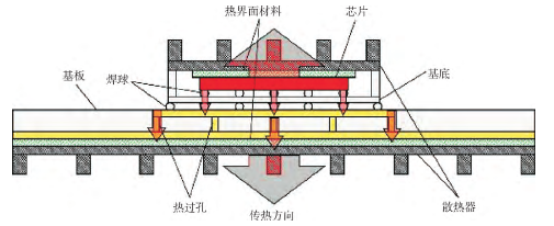 PCB電路板及其電子元器件系統級散熱技術進展