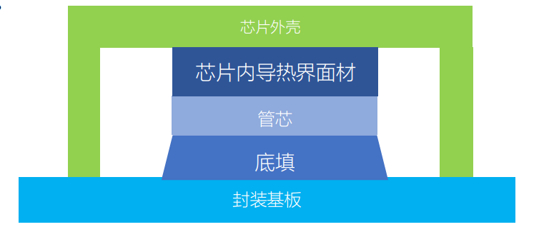 芯片內部封裝導熱材料綜述