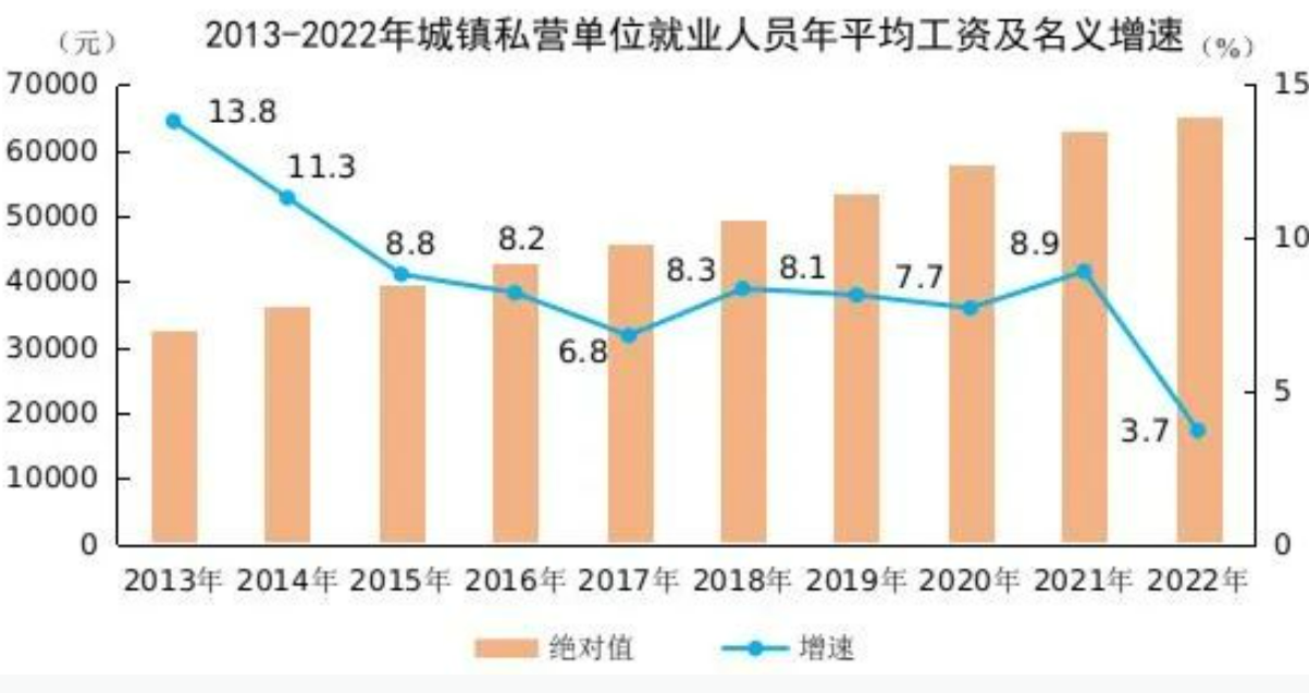 2022年全國平均工資出爐！