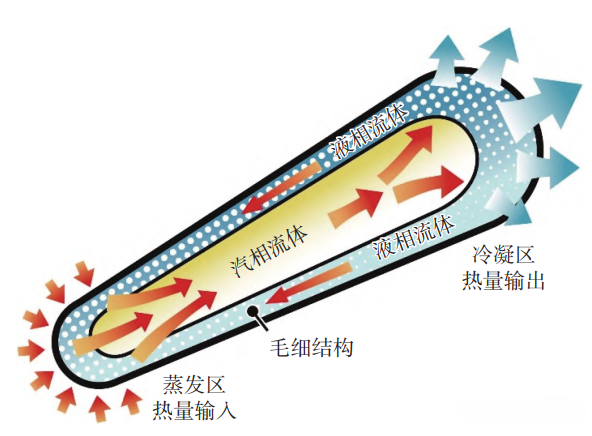 電磁泵驅動液態金屬的芯片散熱研究