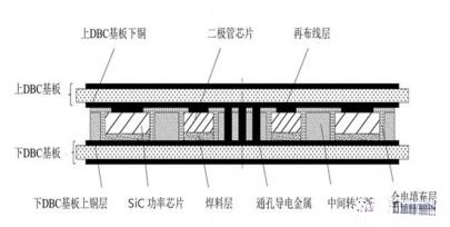 SiC 雙面散熱封裝結(jié)構(gòu)傳熱性能分析