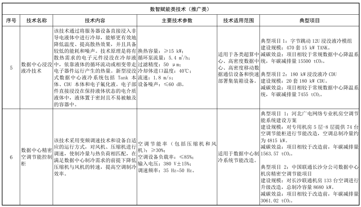 國家重點推廣低碳技術目錄，液冷數據中心成功入選