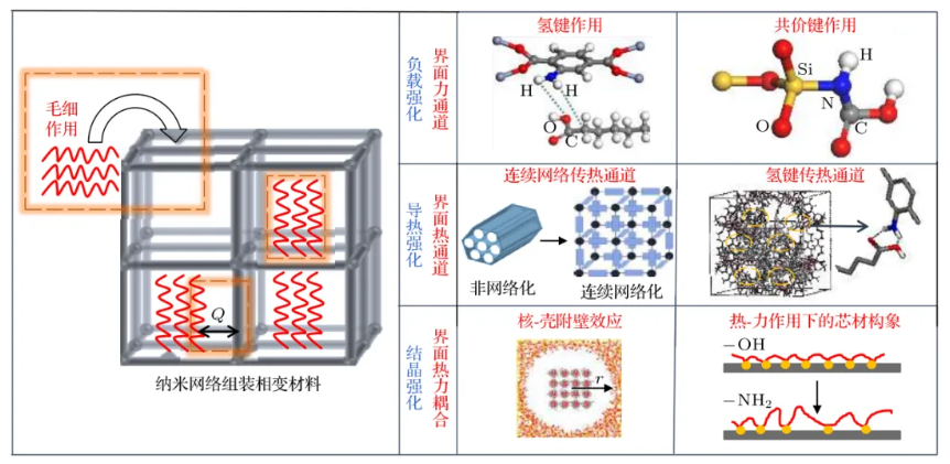 納米組裝相變儲熱材料的熱設計前沿