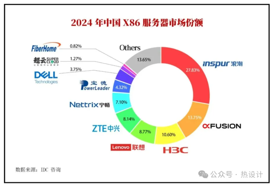 浪潮 779 億、超聚變 385 億、H3C 297 億、聯(lián)想 245 億、中興 228 億、寧暢 199 億、寶德 121 億