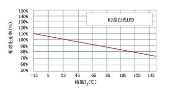 LED結溫TJ與相對出光率關系圖