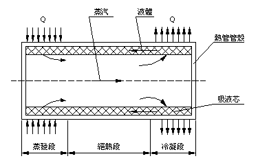 熱管工作原理