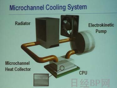Active Micro-Channel Cooling系統