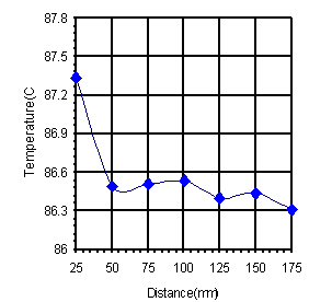 flotherm溫度與距離之間的關(guān)系