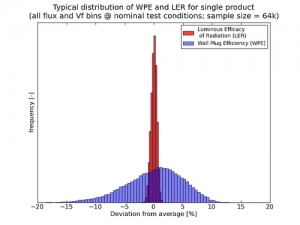 LED芯片的發熱損耗
