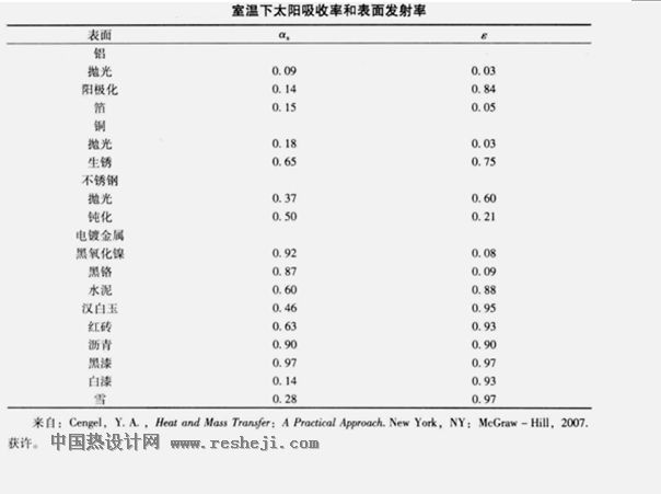 材料及表面處理在室溫下太陽吸收率和表面發射率