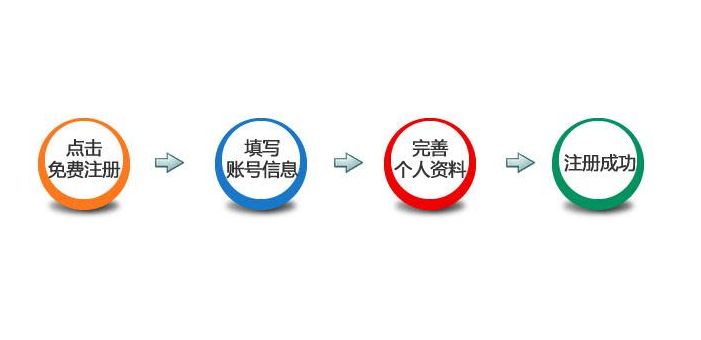 個人會員注冊、企業會員注冊說明