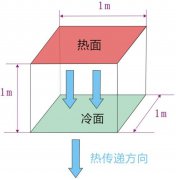 電子產品熱設計：物質的導熱機理漫談
