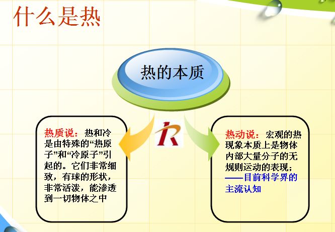 什么是熱
